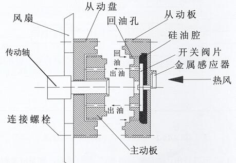玉柴發電機組發動機硅油風扇工作原理示意圖