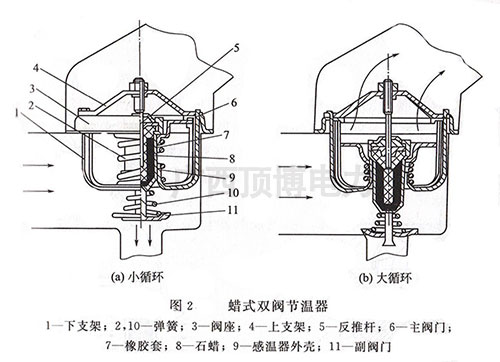 柴油發(fā)電機組蠟式雙閥式節(jié)溫器工作原理圖